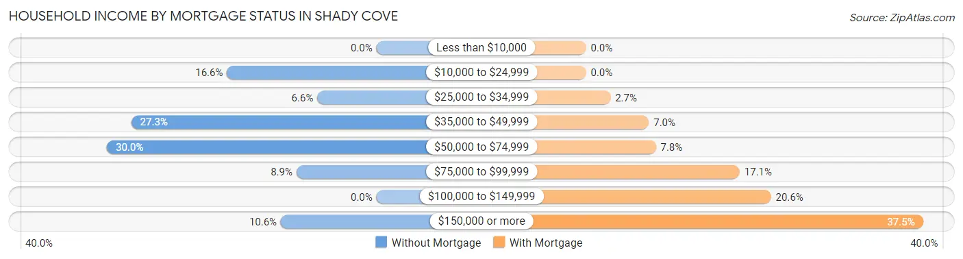 Household Income by Mortgage Status in Shady Cove