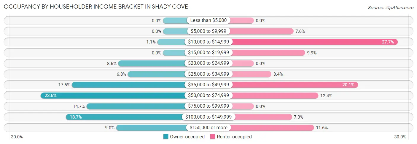 Occupancy by Householder Income Bracket in Shady Cove