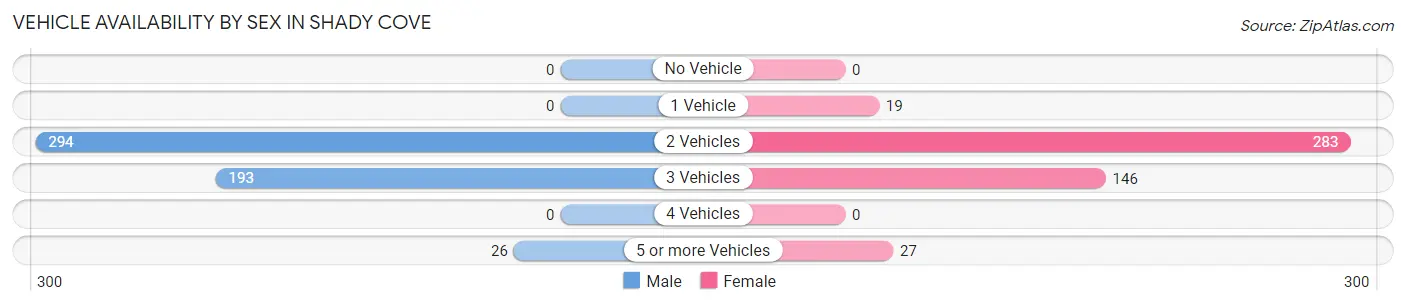 Vehicle Availability by Sex in Shady Cove