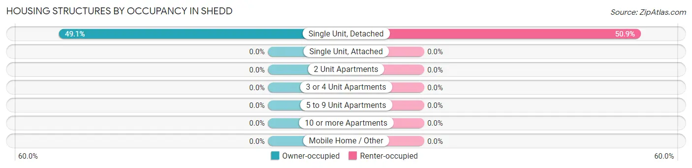 Housing Structures by Occupancy in Shedd