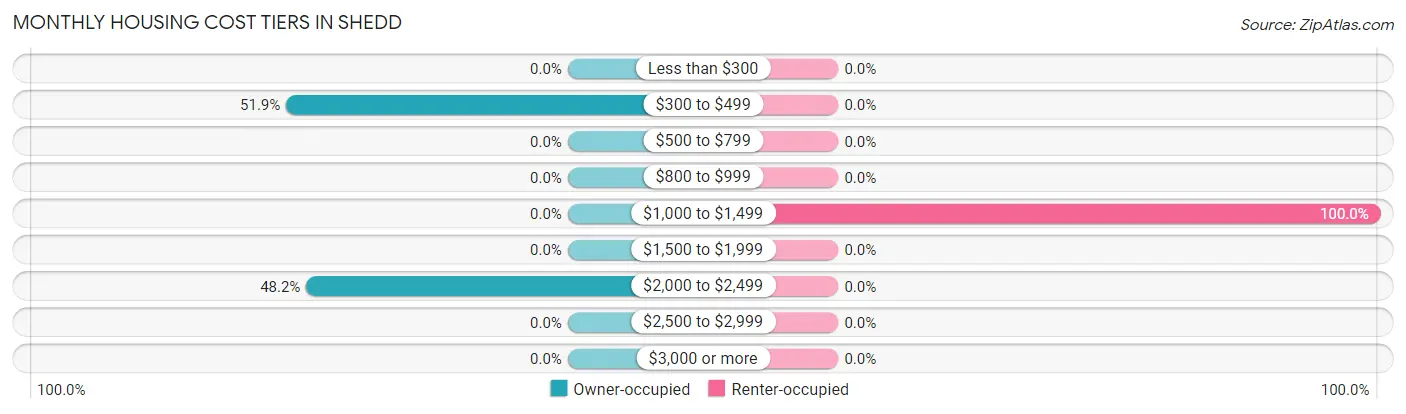Monthly Housing Cost Tiers in Shedd
