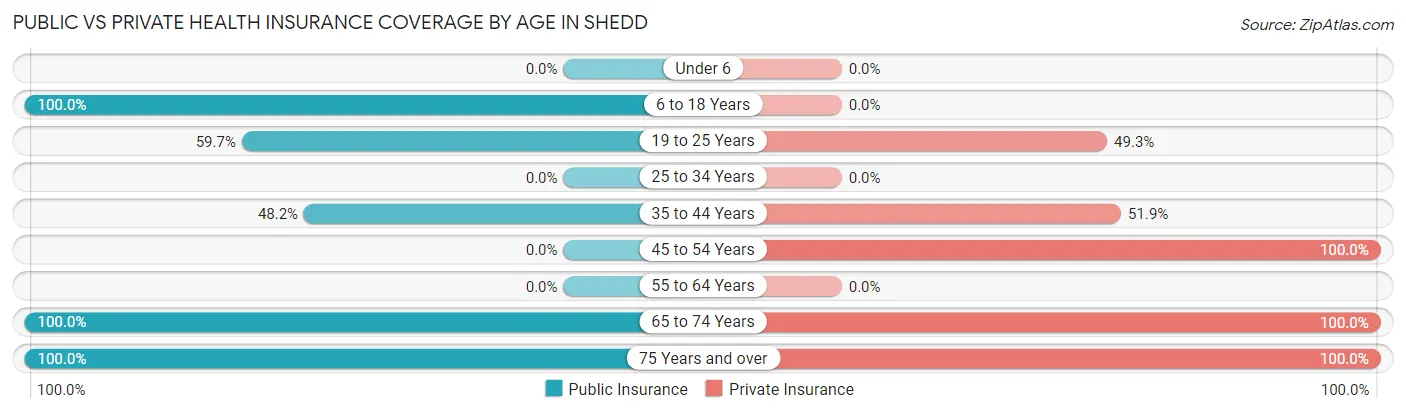 Public vs Private Health Insurance Coverage by Age in Shedd