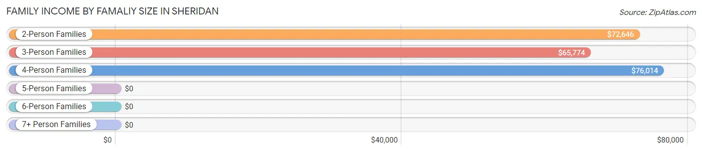 Family Income by Famaliy Size in Sheridan
