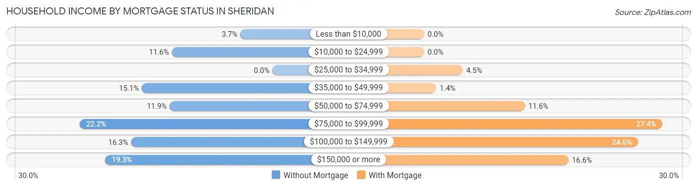 Household Income by Mortgage Status in Sheridan