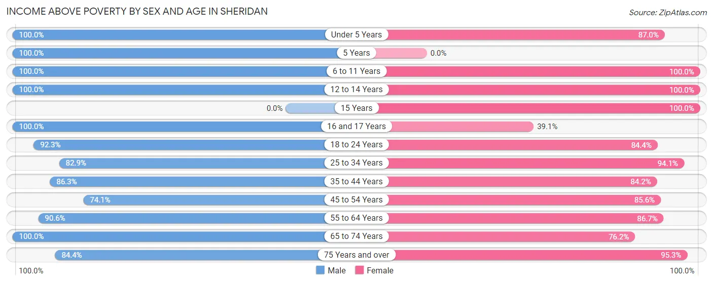 Income Above Poverty by Sex and Age in Sheridan