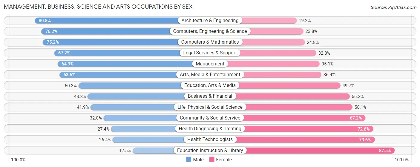 Management, Business, Science and Arts Occupations by Sex in Sherwood