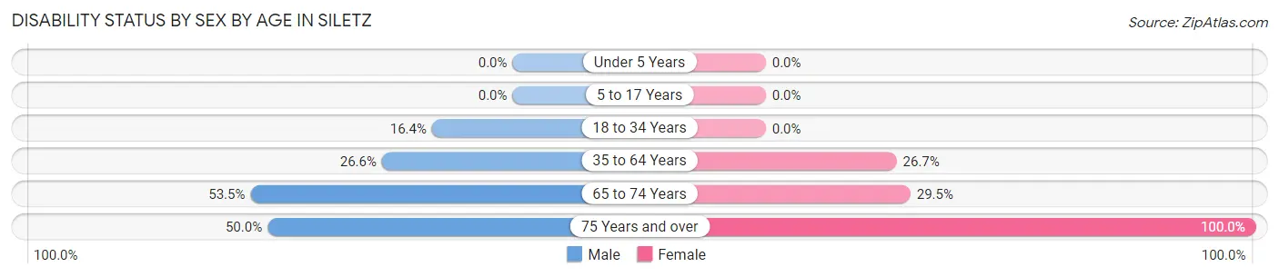 Disability Status by Sex by Age in Siletz