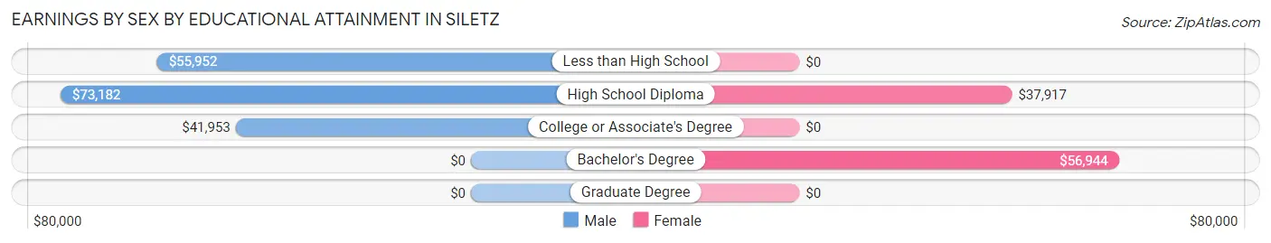 Earnings by Sex by Educational Attainment in Siletz