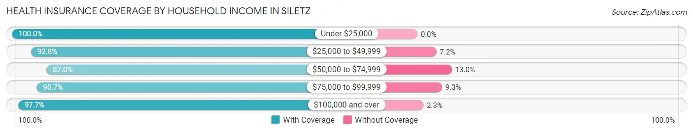 Health Insurance Coverage by Household Income in Siletz