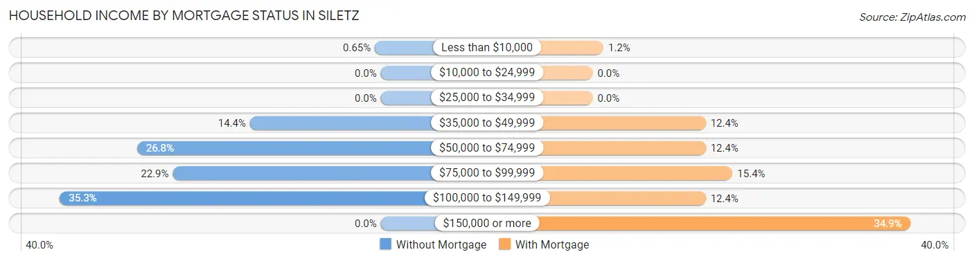 Household Income by Mortgage Status in Siletz