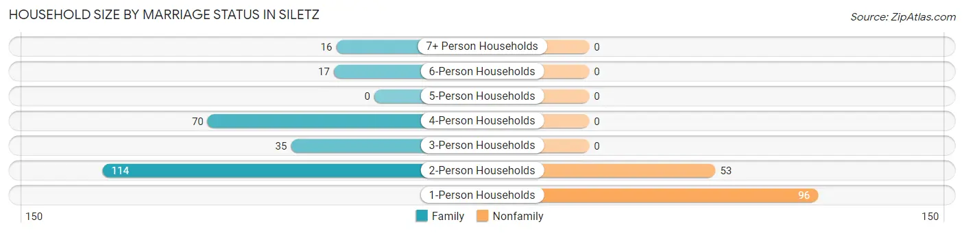 Household Size by Marriage Status in Siletz