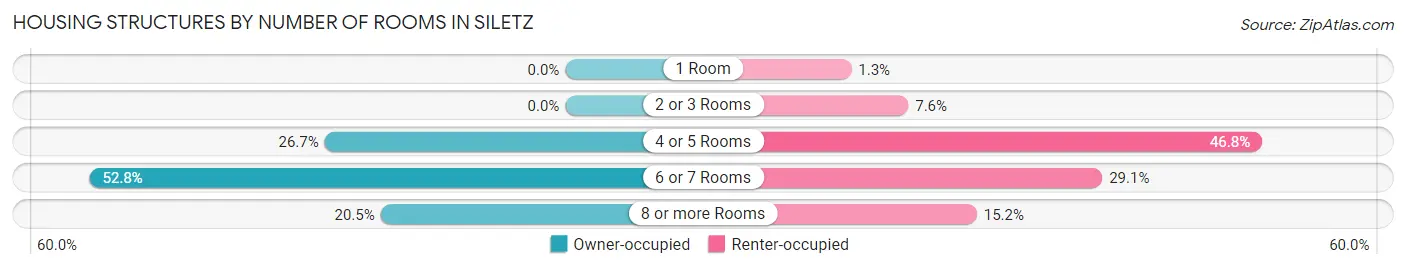 Housing Structures by Number of Rooms in Siletz