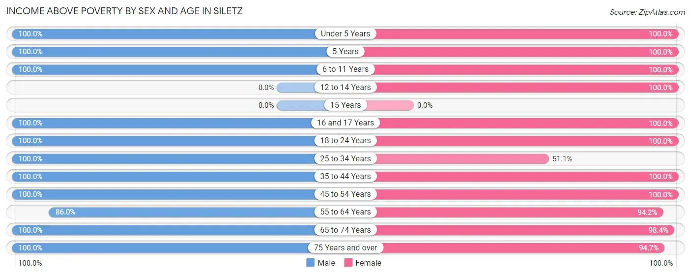 Income Above Poverty by Sex and Age in Siletz