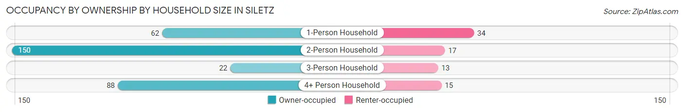 Occupancy by Ownership by Household Size in Siletz