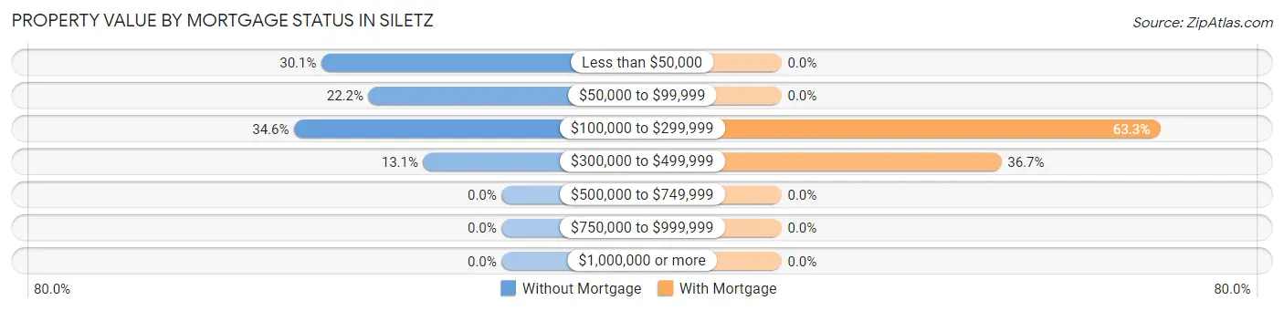 Property Value by Mortgage Status in Siletz