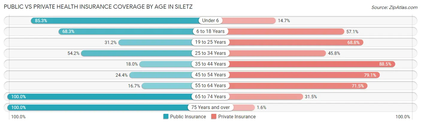 Public vs Private Health Insurance Coverage by Age in Siletz