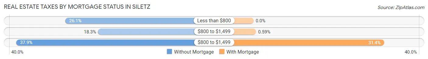 Real Estate Taxes by Mortgage Status in Siletz