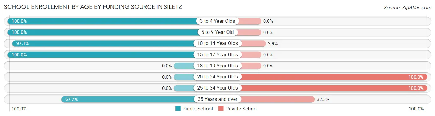 School Enrollment by Age by Funding Source in Siletz