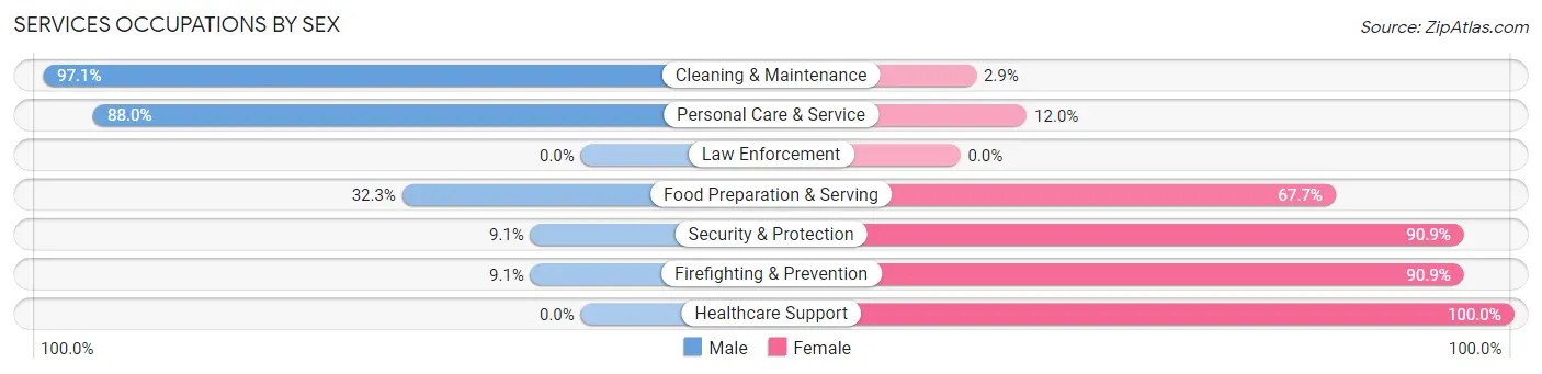 Services Occupations by Sex in Siletz