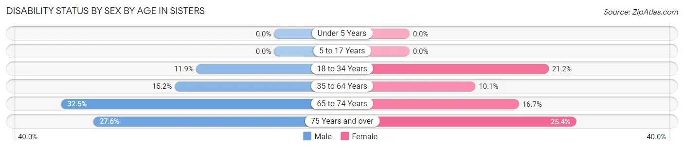 Disability Status by Sex by Age in Sisters