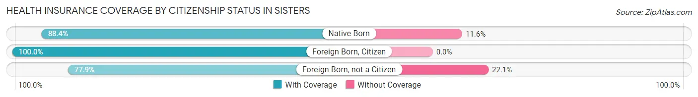 Health Insurance Coverage by Citizenship Status in Sisters