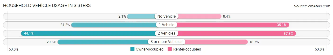 Household Vehicle Usage in Sisters