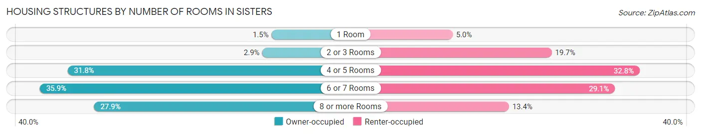 Housing Structures by Number of Rooms in Sisters