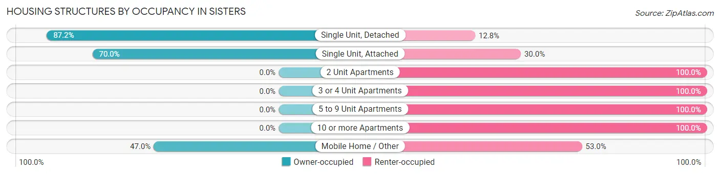 Housing Structures by Occupancy in Sisters