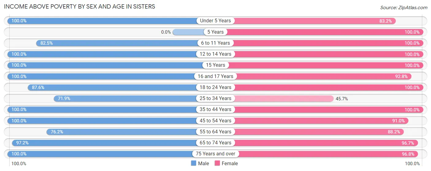 Income Above Poverty by Sex and Age in Sisters