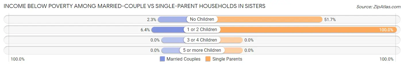 Income Below Poverty Among Married-Couple vs Single-Parent Households in Sisters
