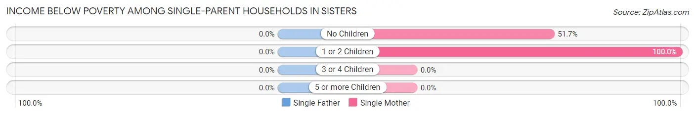 Income Below Poverty Among Single-Parent Households in Sisters