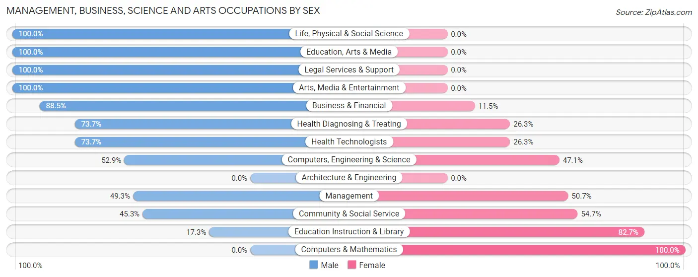 Management, Business, Science and Arts Occupations by Sex in Sisters