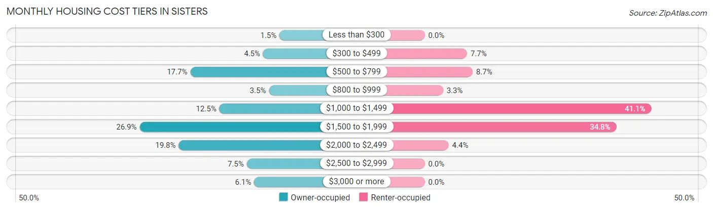 Monthly Housing Cost Tiers in Sisters