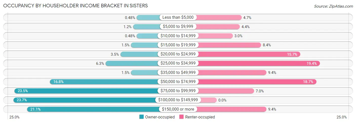 Occupancy by Householder Income Bracket in Sisters