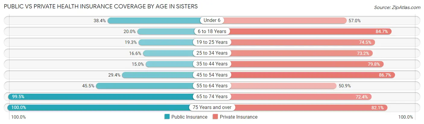Public vs Private Health Insurance Coverage by Age in Sisters
