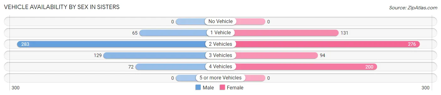 Vehicle Availability by Sex in Sisters