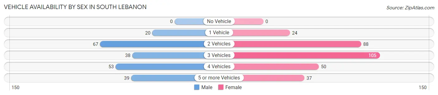 Vehicle Availability by Sex in South Lebanon