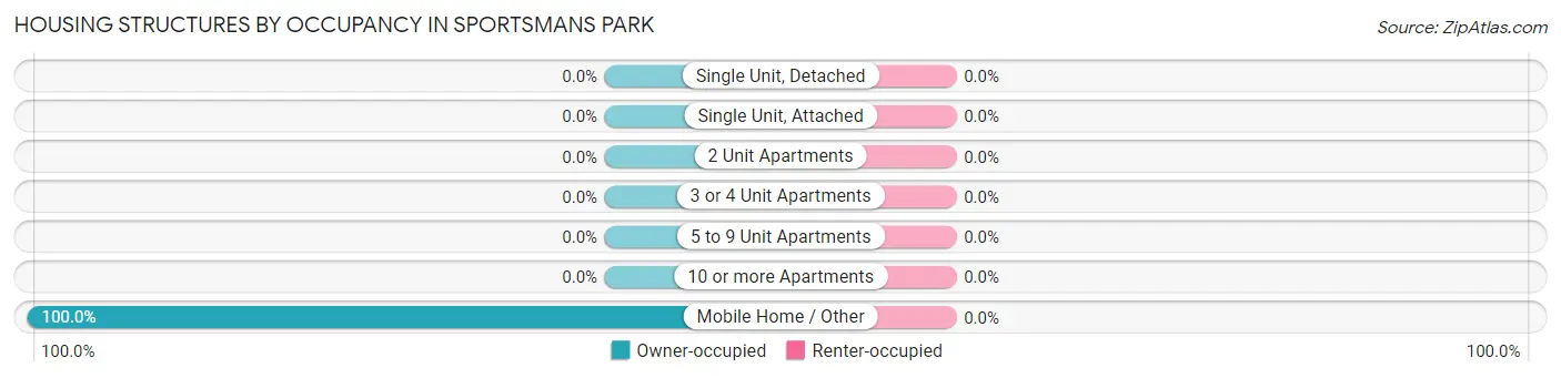 Housing Structures by Occupancy in Sportsmans Park