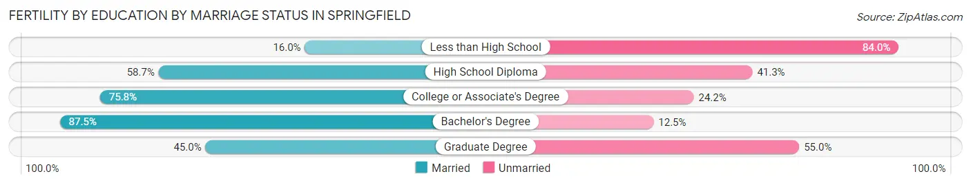 Female Fertility by Education by Marriage Status in Springfield