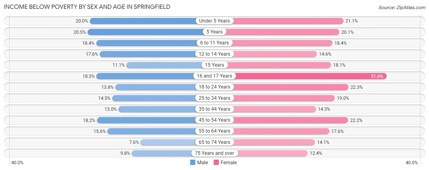 Income Below Poverty by Sex and Age in Springfield
