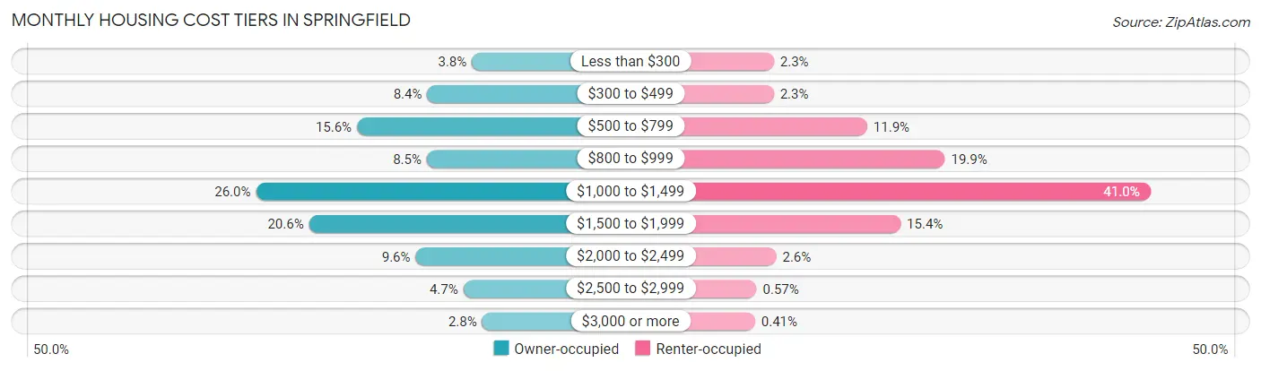 Monthly Housing Cost Tiers in Springfield
