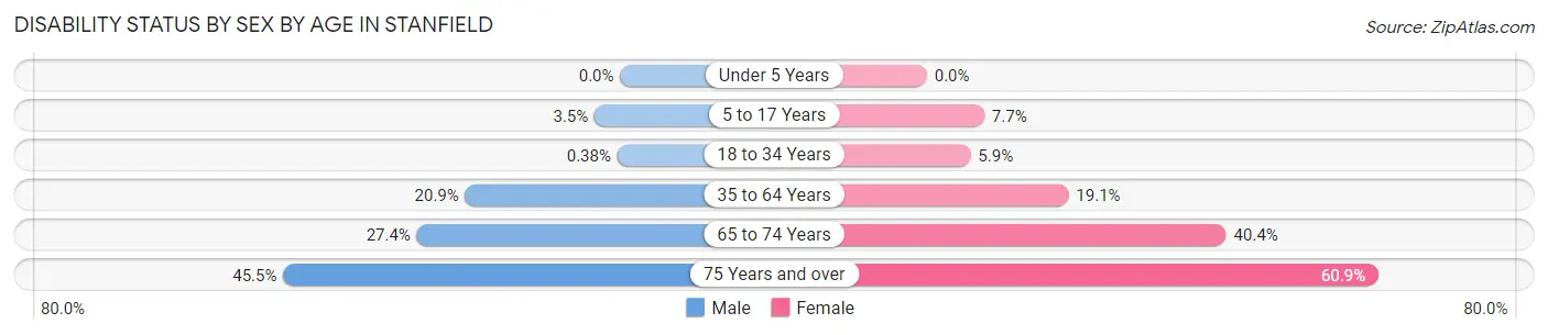 Disability Status by Sex by Age in Stanfield