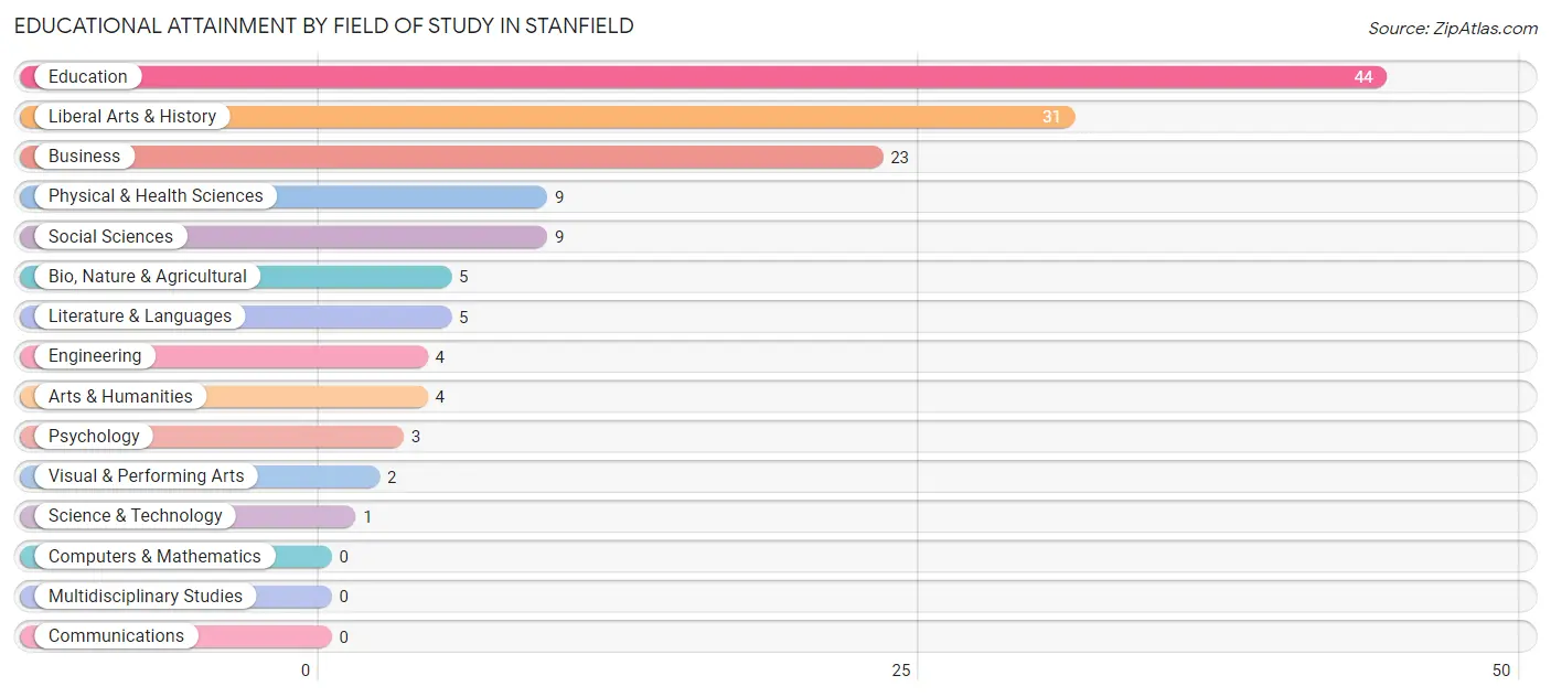 Educational Attainment by Field of Study in Stanfield