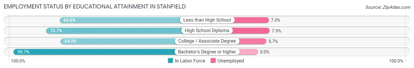 Employment Status by Educational Attainment in Stanfield