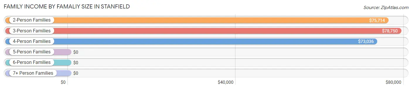 Family Income by Famaliy Size in Stanfield