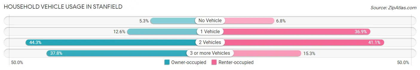 Household Vehicle Usage in Stanfield