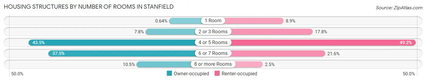 Housing Structures by Number of Rooms in Stanfield