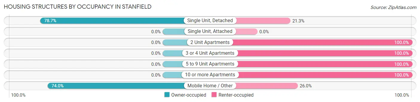Housing Structures by Occupancy in Stanfield