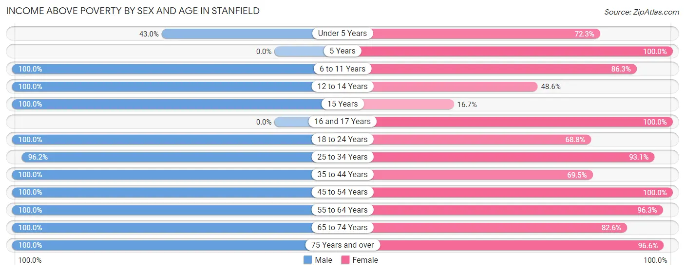Income Above Poverty by Sex and Age in Stanfield