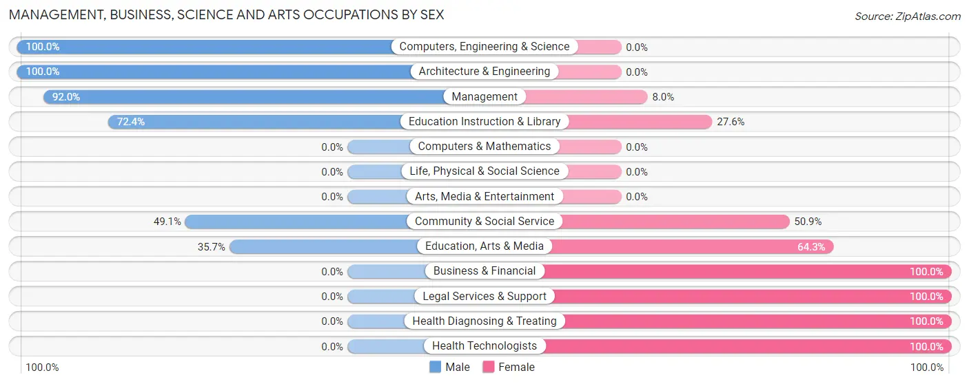Management, Business, Science and Arts Occupations by Sex in Stanfield